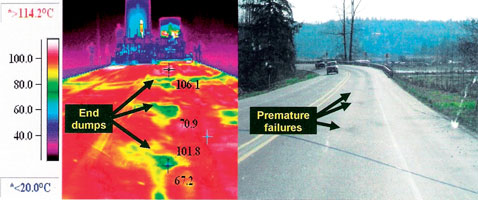 Asphalt that is cooler than 79°C is relatively stiff, and resists compaction, which results in a lower density than hotter areas after compaction, and is therefore prone to premature failure. Note the low temperature spots in the thermograph, which is cooler than 67,2°C and correlate with the visibly worn dark spots in the visual photo of the road after about a year of service